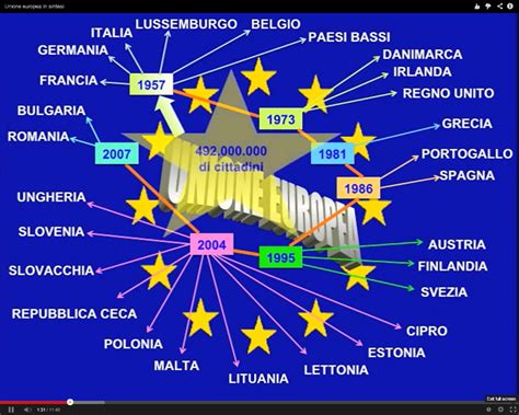 Lavori In Corso Breve Storia Dell Unione Europea