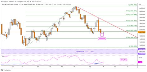 Market Update Nasdaq 100 Manages To Climb Out Of A Hole But Will The