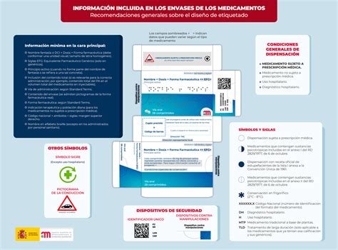 Informaci N Y Recomendaciones En El Dise O Del Etiquetado De Los