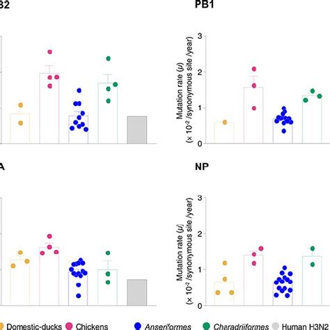 Comparison Of The Estimated Mutation Rates Synonymous Substitution