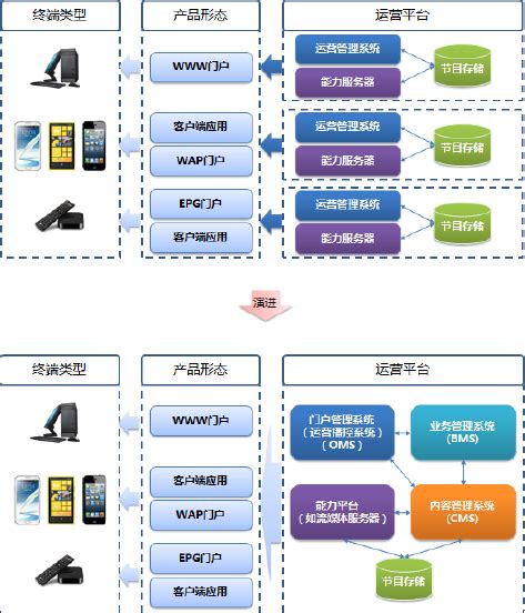 Oms契合移动互联网多媒体业务运营所处的多屏及海量数据环境 中为观察 中为咨询中国最为专业的行业市场调查研究咨询机构公司