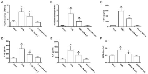 Effects Of Brutons Tyrosine Kinase On Ths Induced Inflammatory