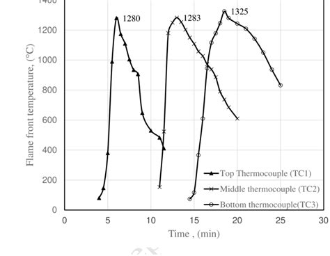 Temperature Of Sinter Bed At Along The Center Line At Top Middle And