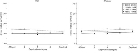 Trends In The Deprivation Gap In Year Relative Survival By Sex