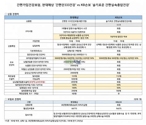 간편가입 건강보험 손보상품 월드컵 1라운드 승자 Kb손보 ‘슬기로운 간편실속종합보험