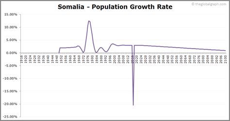 Somalia Population | 2021 | The Global Graph