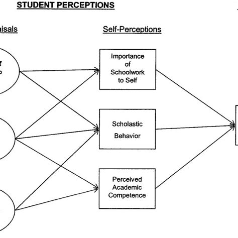 Susan Harter S Research Works University Of Denver Co And Other Places