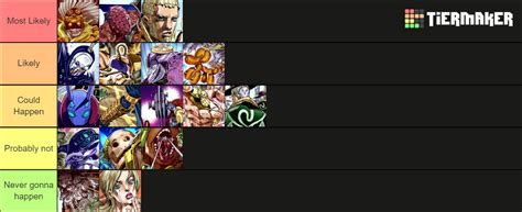 Jojo Asbr Part Likelyhoods Tier List Community Rankings Tiermaker