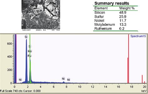 Edx Microanalysis And Sem Images Of Rumoni Sba Catalyst