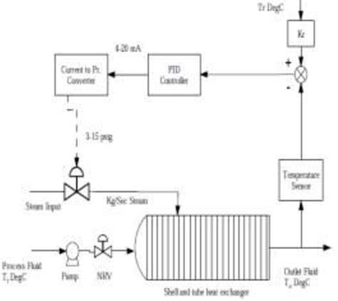 Figure 1 From PID Control Of Heat Exchanger System Semantic Scholar