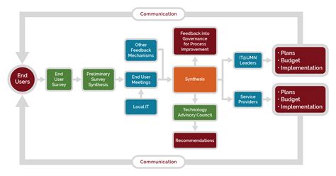 Data Governance Flow Chart