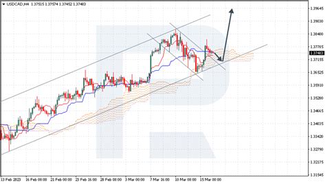 Ichimoku Cloud Analysis Aud Usd Usd Cad Usd Jpy