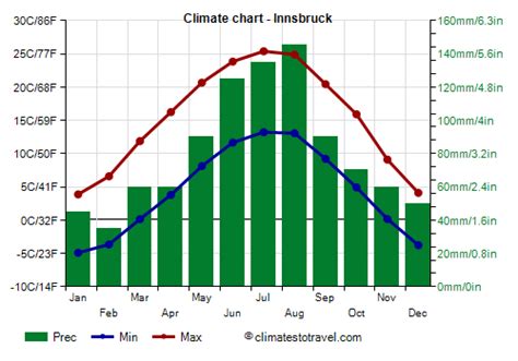 Innsbruck climate: weather by month, temperature, rain - Climates to Travel