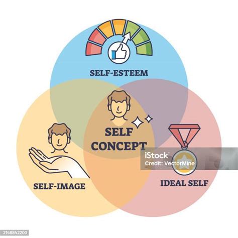 Konsep Diri Dengan Harga Gambar Dan Diagram Garis Besar Karakteristik