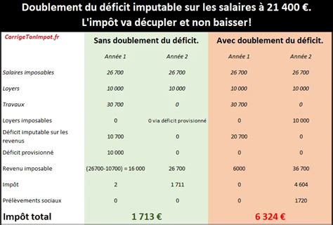 Ligne 9bis ou 224bis sur la déclaration des revenus fonciers travaux