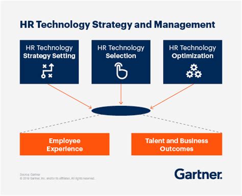 Hr Technology Strategy And Selection Gartner For Hr Human Resources