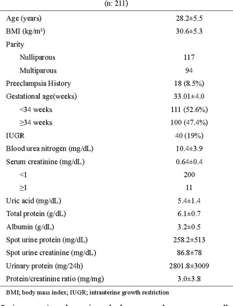 Figure 1 From Spot Protein Creatinine Ratio In Preeclampsia As An Alternative For 24 Hour Urine