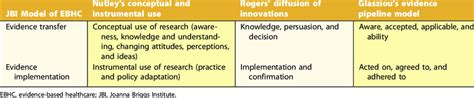 The Alignment Between Joanna Briggs Institute And Other Models