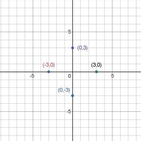 Write The Coordinates Of Four Points In The Coordinate Plane Quizlet