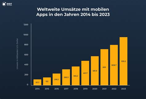 Mobile App Entwicklung Best Practices 2023 Doit Software