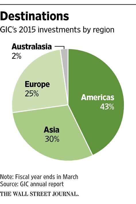 Singapore Sovereign-Wealth Fund Expects Lower Returns - WSJ