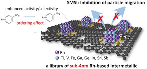 Synthesis Of Sub 4 Nm Rh Based Intermetallic Catalyst Libraries By