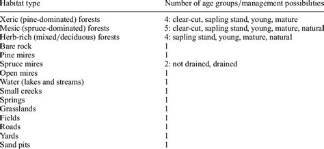 habitat types   mapped  fieldwork