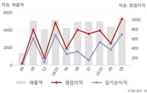 오리온 올해 3q 영업이익 급증 1018억원 전년동기比 29↑ 연결 한국경제