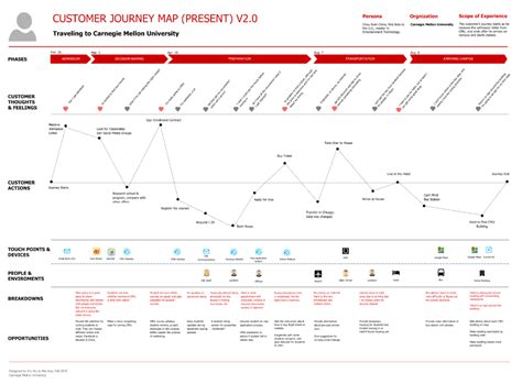 8 Tips For Creating Super Smooth User Flows For Ux Customer Journey