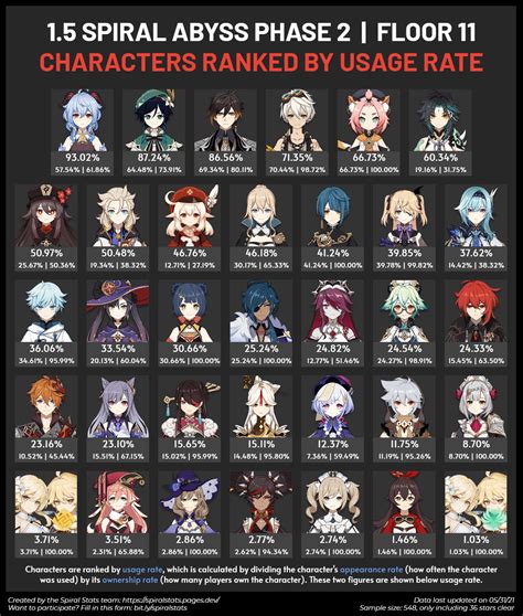 1.5 Spiral Abyss Phase 2 | Floor 11 Characters Ranked by Usage Rate ...