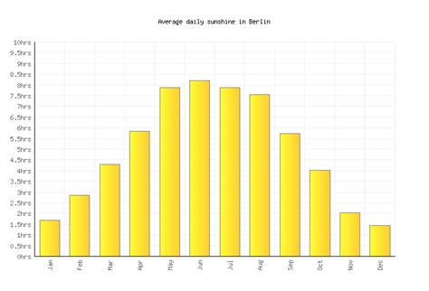 Berlin Weather averages & monthly Temperatures | Germany | Weather-2-Visit