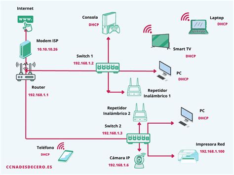 Ejemplos De Diagramas De Configuraci N De Red Dom Stica