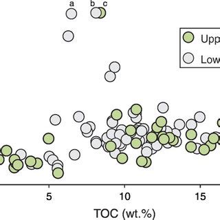 Comparison Of Total Sulfur Ts And Total Organic Carbon Toc Contents