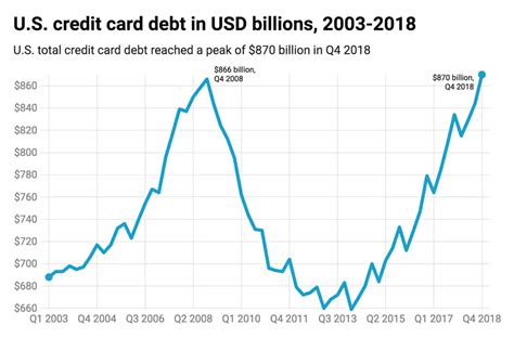 Credit Card Debt Hits Record High At The End Of 2018 Credit Karma