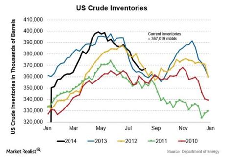 Why Crude Oil Inventory Data Is Crucial For Investors