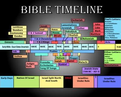 How to read the Bible in chronological order | George's Journal