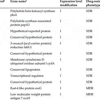 Overexpressed Elux Pump Genes In Drug Resistance Mycobacterium