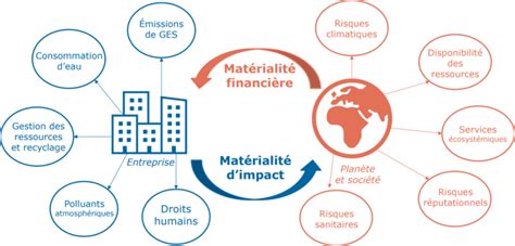 Csrd Comment Faire Son Analyse De Double Mat Rialit Ecoact