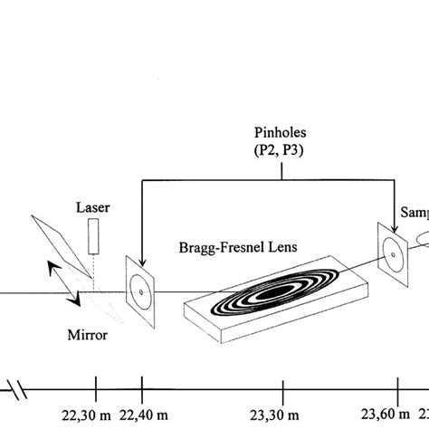 Experimental Set Up Of Synchrotron Xrd Coupled To Xrf On The Dci D15 Download Scientific