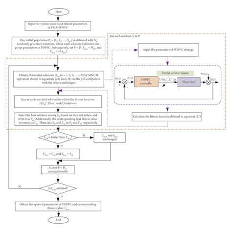 The Flowchart Of The Proposed Peo Fopfc Strategy Download Scientific