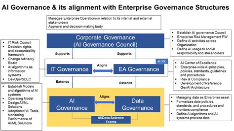 Enterprise AI Governance | Datafloq