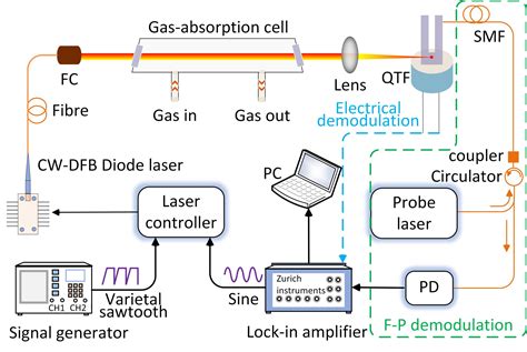 FabryPerot Based Phase Demodulation Of Heterodyne Light Induced