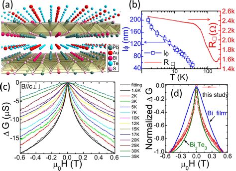 Large Spin Orbit Coupling And Helical Spin Textures In 2d Heterostructure [pb2bis3][aute2