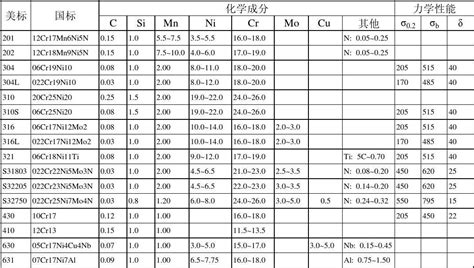 常用不锈钢牌号、化学成分及力学性能word文档在线阅读与下载无忧文档