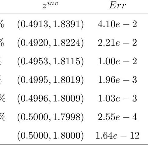 The Solutions Errors With Regularization Parameters In Ex 2 2