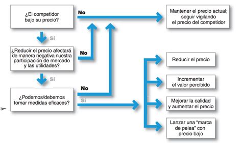 Estrategias De Fijaci N De Precios Mind Map