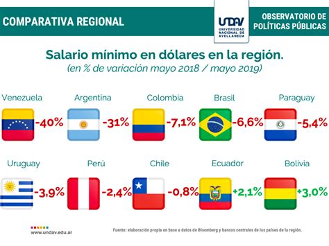 El salario mínimo en dólares se redujo más de la mitad desde 2015 y