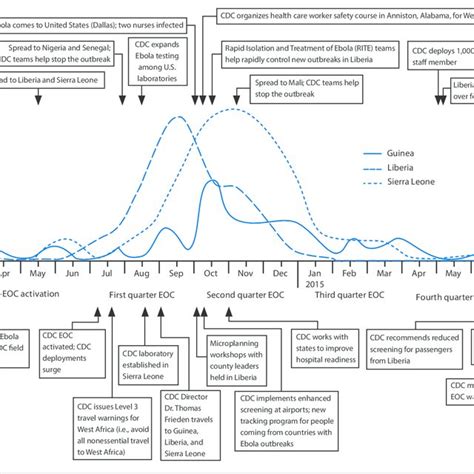 Cdcs Response To The Ebola Epidemic From The First Reported Cases