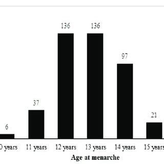 The age of menarche among post-menarcheal female students surveyed on ...