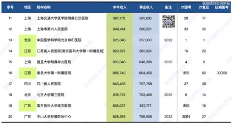 全国医院收入预算前100名单出炉！ 科普 健康160资讯网